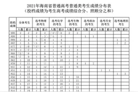 2021年海南省普通高考普通类考生成绩分布表图片