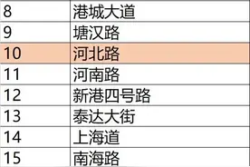 天津这47条路严查违章停车！图片