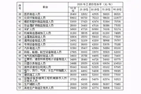 各行各业薪酬啥水平？重庆市发布2020年企业薪酬调查信息图片