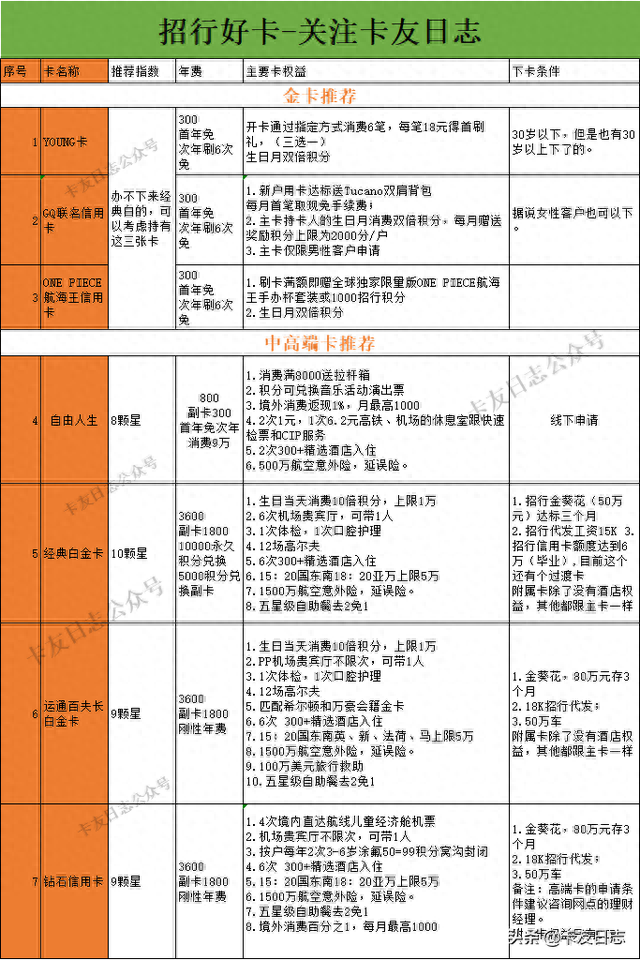 招行信用卡网上申请需要多久，怎么玩转招商银行信用卡 配图02