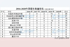 2020广东省高中表现排名修正版图片