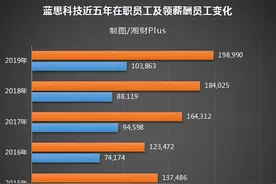 湖南10万人大厂诞生，去年发放近70亿元工资福利图片