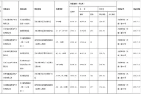 天水市2020年7月份城市商品房预售许可情况公示图片