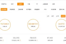虎牙斗鱼YY三大平台数据对比，到底什么时候虎牙变成了口嗨了？图片