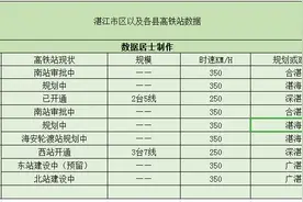 湛江将有9个高铁站，其中7个在规划建设中，2个已经开通使用图片