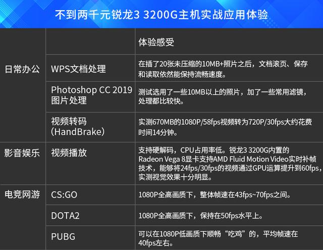 Core i3 9100F“爆款”配置藏坑，靠谱还得选锐龙3 3200G