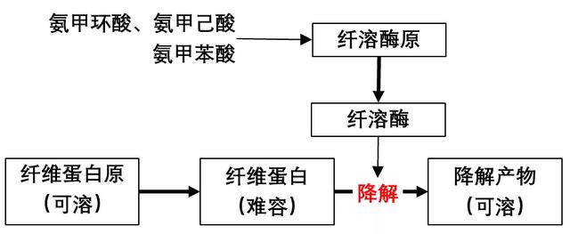 常用止血药，傻傻分不清？详解图表来了