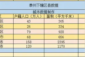 中国行政图——江苏泰州下辖区县经济排行、面积、人口等数据图片
