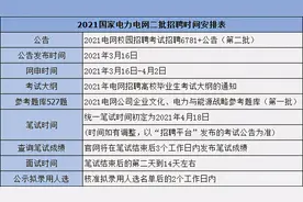 2021国家电力电网二批报考条件数据分析，这些省份四六级优先图片