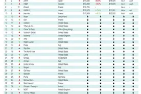 斯凯奇再次入选Brand Finance 2020全球最有价值50强服饰品牌榜单图片