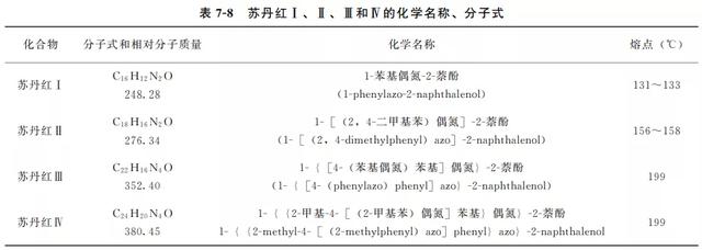 动物源性食品中有害化学物质及污染物的检测———苏丹红