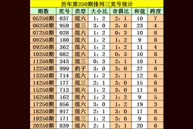 阿旺排列三2021250期：大小比看好1-2图片