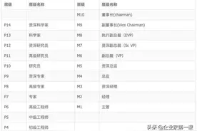 超全！2020年互联网大企薪资和职级一览（值得收藏）图片