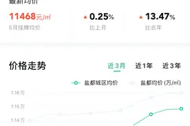 最新！5月盐城二手房价曝光！最高涨至20000元/㎡！你家涨了没？图片