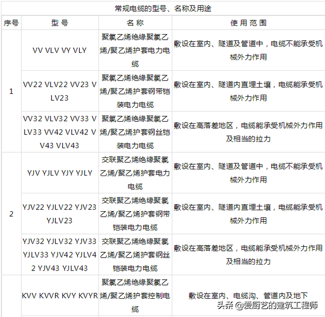 rvv和YJV电缆是什么意思