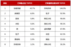 美团发布小吃产业发展报告：杨国福、沙县、张亮入围TOP10图片
