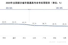 收藏！2020-2021高考数据分析，看热门专业及本科专业就业排行图片