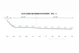 收藏！2020-2021高考数据分析，看热门专业及本科专业就业排行图片