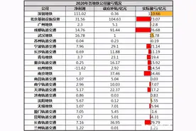 一起来看看全国各大城市2020年地铁公司的盈亏情况图片