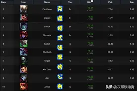 LOL克隆模式强度榜公布！“S+”仅有4位，榜一胜率超75%图片