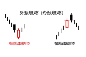庄哥讲波浪，你不知道的干货！K线的基础知识（十二）图片