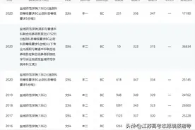 盐城师范学院历年录取分数线（志愿填报手册）图片