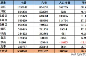 山西各县市区七普人口数据出炉：小店区、平城区人口超百万图片