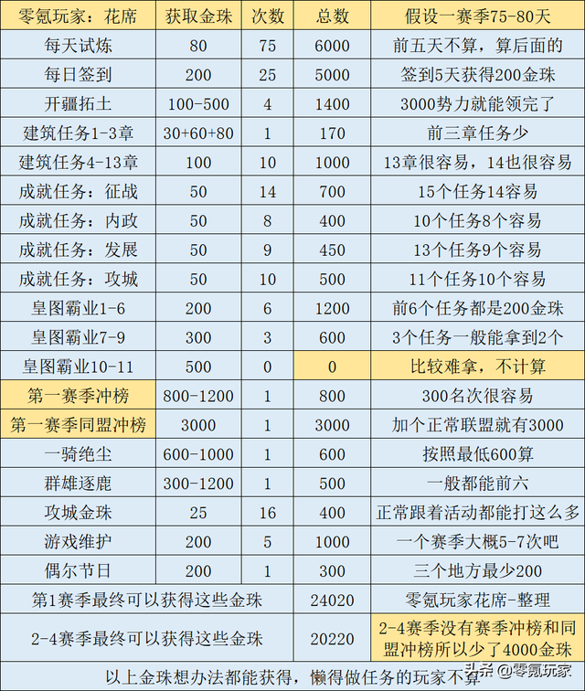 三国志战略版：看1个精打细算的零氪玩家攒20000金珠细心攻略