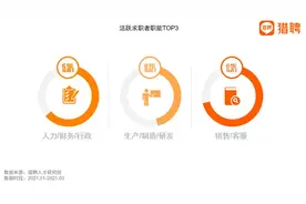 什么工作最吃香？什么岗位机会最多？猎聘发布一季度南京人才招聘求职数据图片