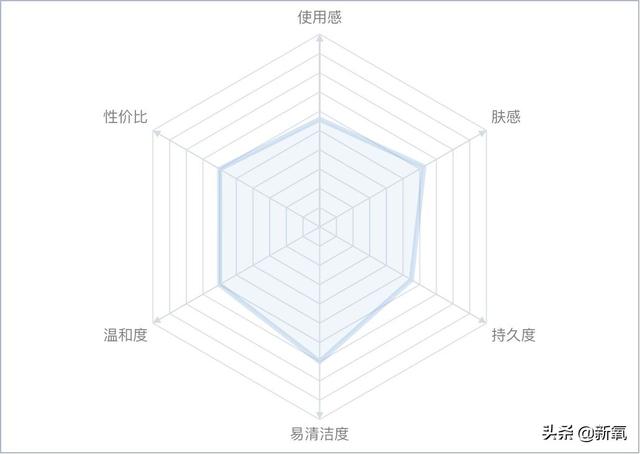 把今年大品牌年的“高光防晒”都拿来测评，有的连及格线都没过