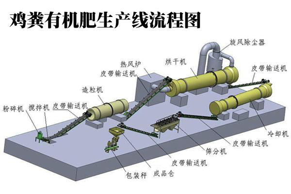 经‘鸡粪”吗？环保大势所趋！带你参观有机肥生产全过程