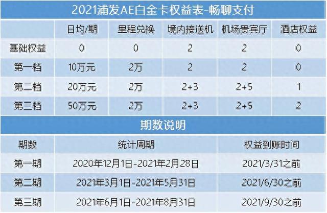 浦发银行visa信用卡申请，浦发几个月首提 配图06
