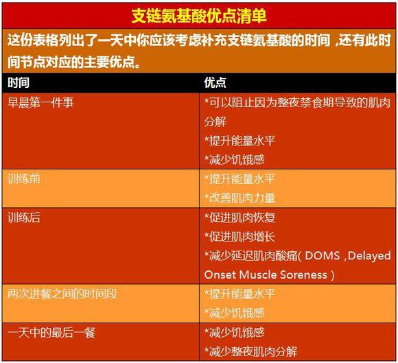 《健体》健美者的支链氨基酸使用指南