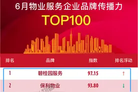 最新物业100强出炉！碧桂园排第一！保利、中海进前三图片