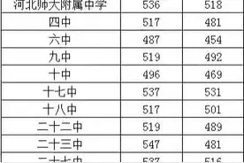 2021石家庄市各高中录取分数线图片