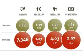 过去20年气候灾害数量增长“令人震惊”！图片