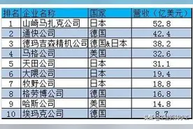 全球10大机床，德日8席！图片