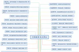 2张思维导图，帮你掌握外国教育史大事记图片