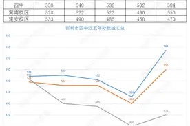 邯郸市四中2021各初中分配生计划及近5年分数线汇总图片