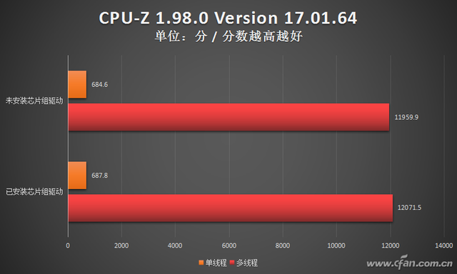 彻底解决Win11优化问题 AMD新驱动怎么样