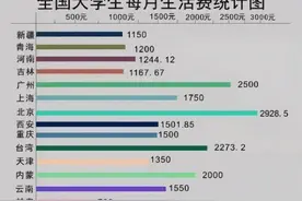 全国各地大学生每月“生活费”出炉，你在穷人阶级，还是富人阶级图片