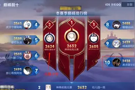 北慕被挤出巅峰前十？被曝出一天奖励1.5W，竞争压力太大了图片