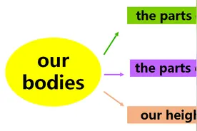 英语原版阅读与写作：Our bodies 2图片