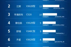 这个品牌夺冠？|7月福特系房车销量TOP10榜单出炉图片