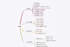 iPad 如何选购图片