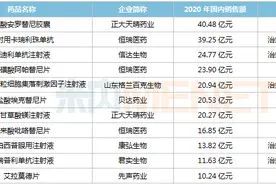 近十年60款国产新药获批上市，11款销售超10亿元，这些趋势要关注图片