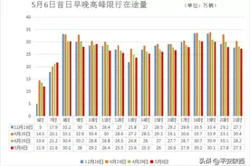 西安限行一周后，来看数据。图片