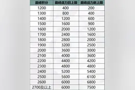 你还在故意输掉排位赛，用本命英雄重新上分吗？快制止你的行为图片