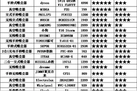 江苏消保委：三星等部分吸尘器使用5次后吸力损耗超60%图片
