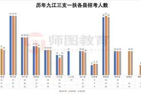 「官方数据」九江市三支一扶招考人数及入围分数图片